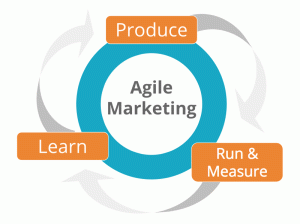 بازاریابی چابک Agile Marketing