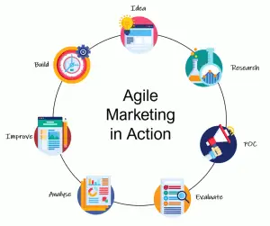بازاریابی چابک Agile Marketing